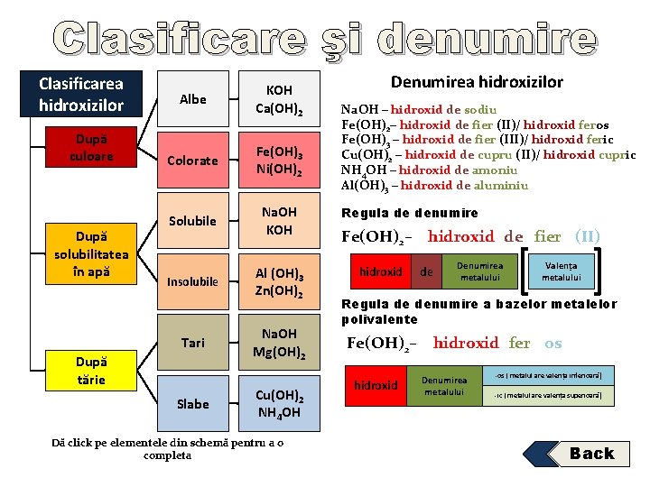 Clasificare şi denumire Clasificarea hidroxizilor După culoare După solubilitatea în apă Albe KOH Ca(OH)2 Clasificare şi denumire Clasificarea hidroxizilor După culoare După solubilitatea în apă Albe KOH Ca(OH)2