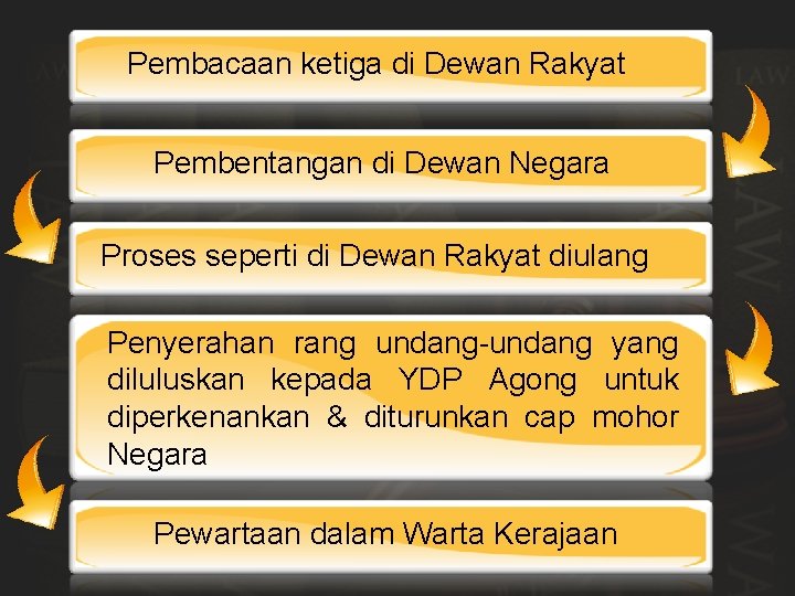 Pembacaan ketiga di Dewan Rakyat Pembentangan di Dewan Negara Proses seperti di Dewan Rakyat