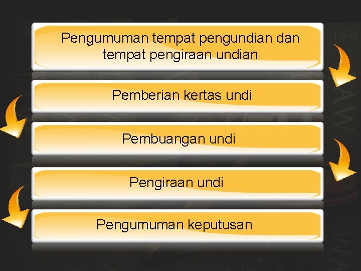 Pengumuman tempat pengundian dan tempat pengiraan undian Pemberian kertas undi Pembuangan undi Pengiraan undi