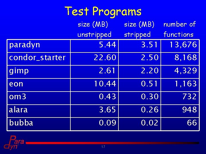 Test Programs paradyn condor_starter size (MB) unstripped 5. 44 size (MB) stripped 3. 51