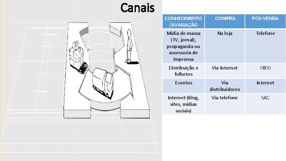 Canais CONHECIMENTO /AVALIAÇÃO COMPRA PÓS-VENDA Mídia de massa (TV, jornal), propaganda ou assessoria de