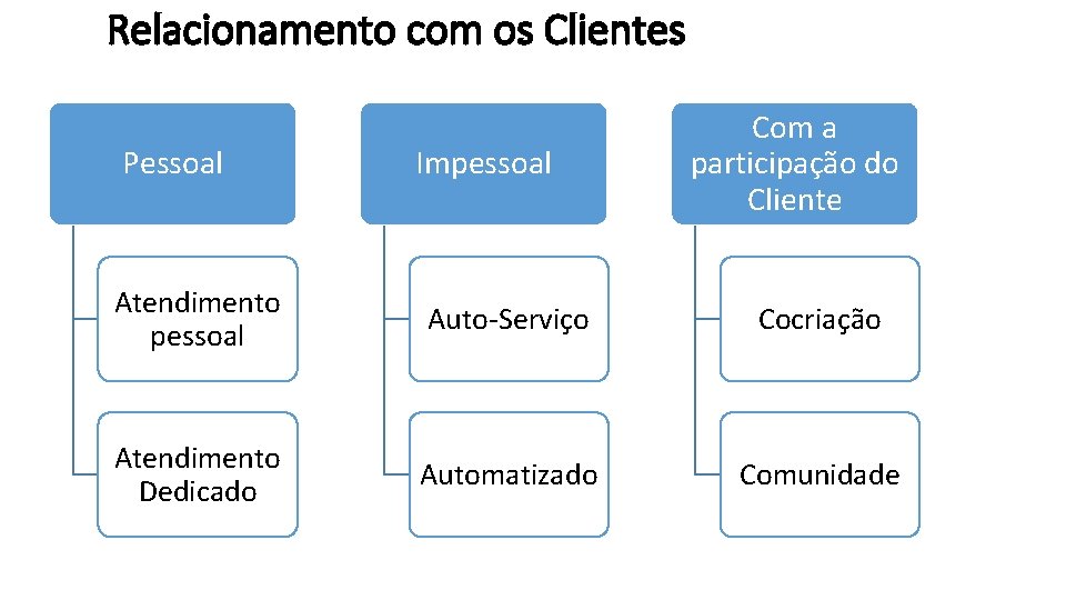 Relacionamento com os Clientes Pessoal Impessoal Com a participação do Cliente Atendimento pessoal Auto-Serviço