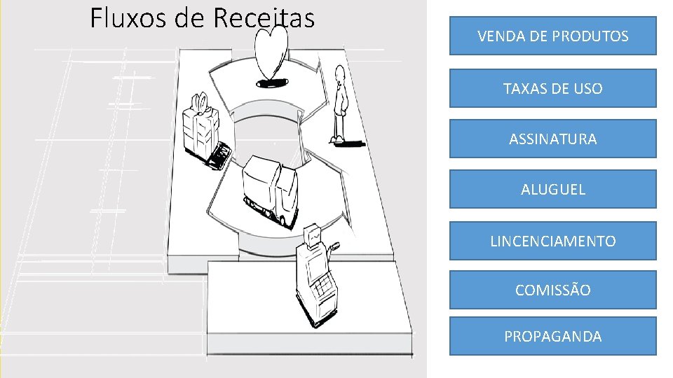 Fluxos de Receitas VENDA DE PRODUTOS TAXAS DE USO ASSINATURA ALUGUEL LINCENCIAMENTO COMISSÃO PROPAGANDA