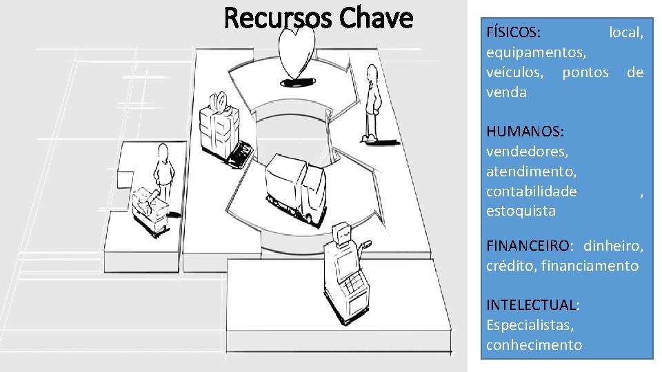 Recursos Chave FÍSICOS: local, equipamentos, veículos, pontos de venda HUMANOS: vendedores, atendimento, contabilidade estoquista