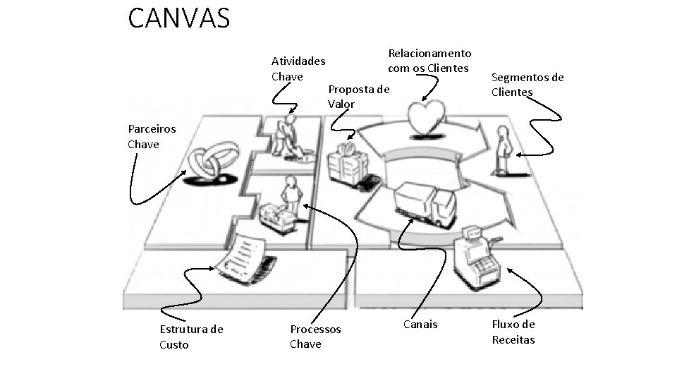 CANVAS Atividades Chave Relacionamento com os Clientes Proposta de Valor Segmentos de Clientes Parceiros