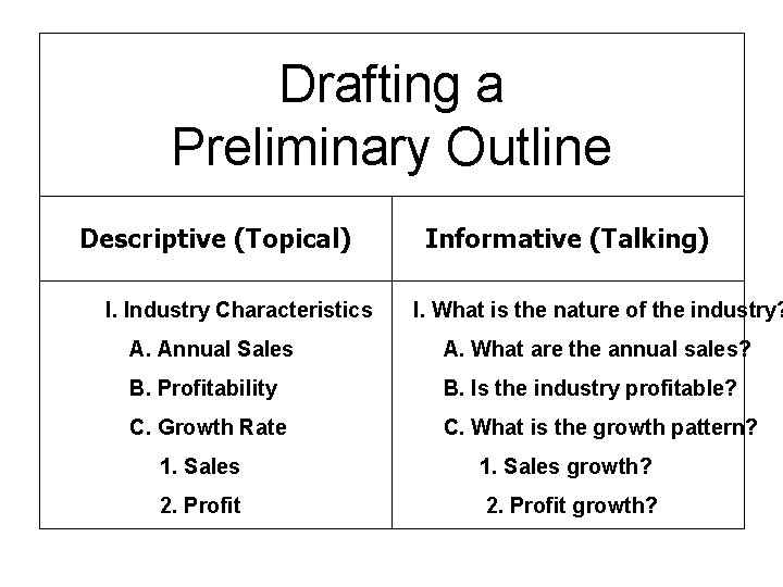Drafting a Preliminary Outline Descriptive (Topical) I. Industry Characteristics Informative (Talking) I. What is
