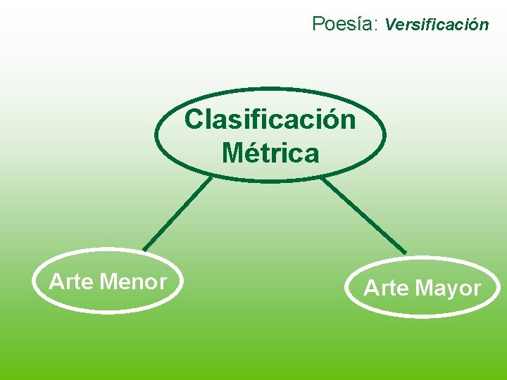 Poesía: Poesía Versificación Clasificación Métrica Arte Menor Arte Mayor 