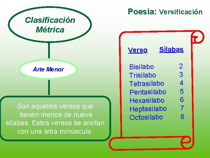 Clasificación Métrica Poesía: Poesía Versificación Verso Sílabas Arte Menor Son aquellos versos que tienen