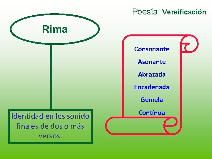 Poesía: Poesía Versificación Rima Consonante Abrazada Encadenada Gemela Identidad en los sonido finales de