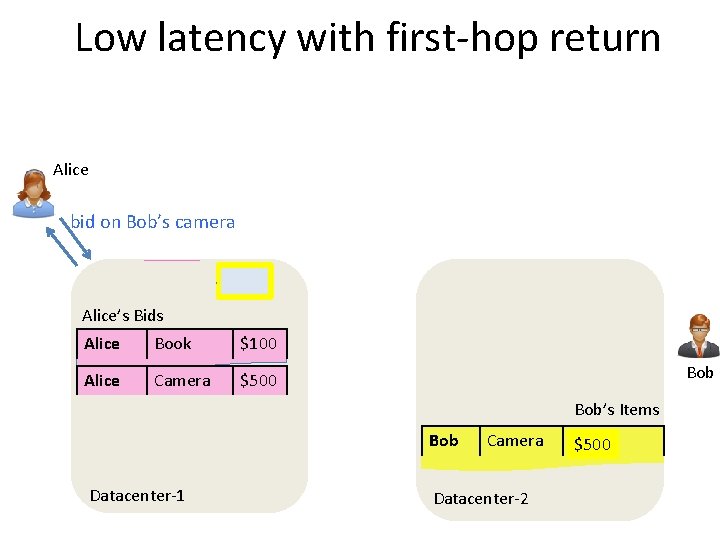 Low latency with first-hop return Alice bid on Bob’s camera Alice’s Bids Alice Book