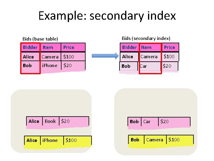 Example: secondary index Bids (secondary index) Bids (base table) Bidder Item Price Alice Camera