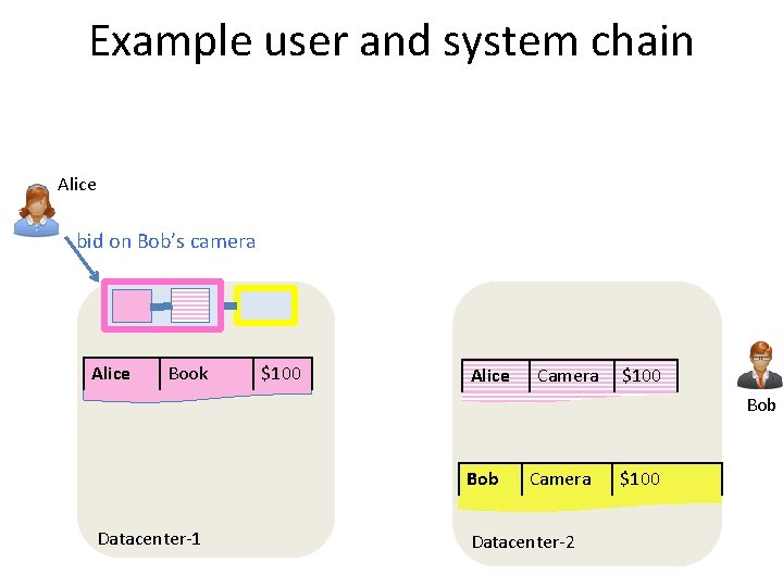 Example user and system chain Alice bid on Bob’s camera Alice Book $100 Alice