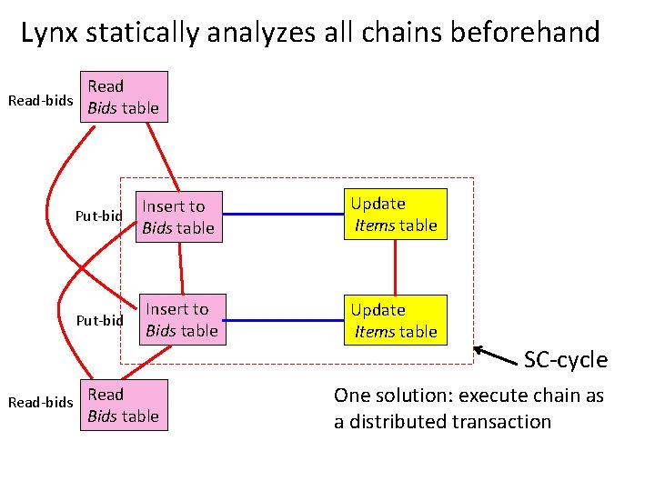 Lynx statically analyzes all chains beforehand Read-bids Read Bids table Put-bid Insert to Bids