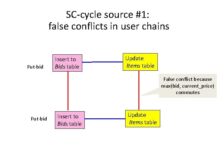 SC-cycle source #1: false conflicts in user chains Put-bid Insert to Bids table Update