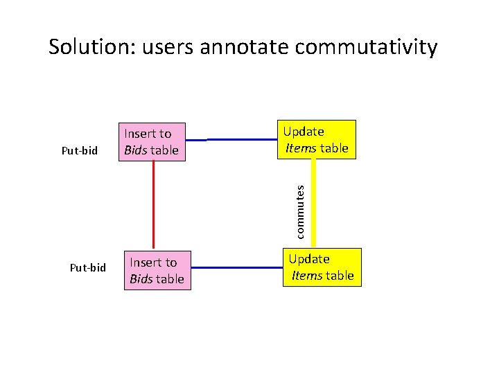 Solution: users annotate commutativity Update Items table commutes Put-bid Insert to Bids table Update