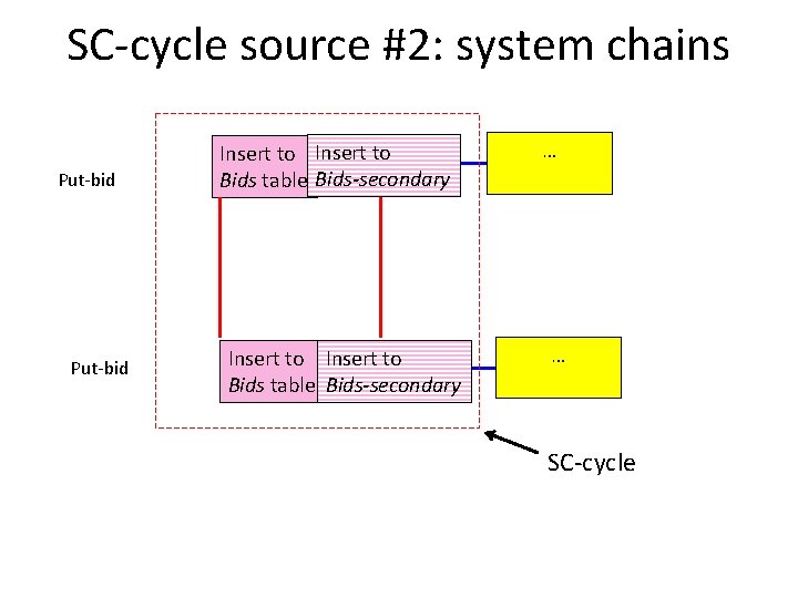 SC-cycle source #2: system chains Put-bid Insert to Bids table Bids-secondary … … SC-cycle