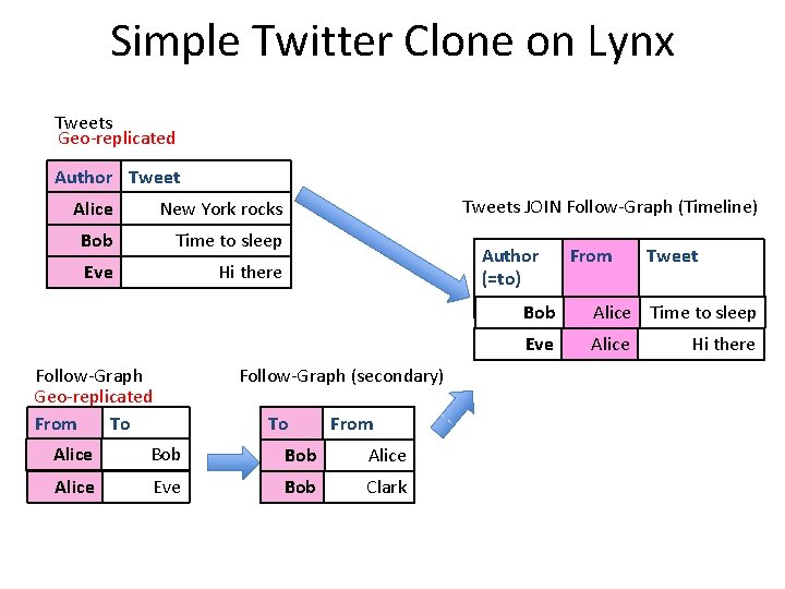 Simple Twitter Clone on Lynx Tweets Geo-replicated Author Tweet Alice New York rocks Bob