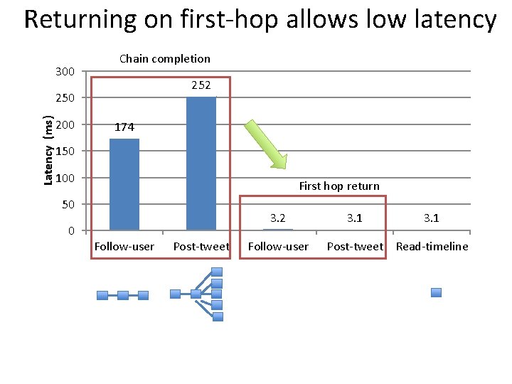Returning on first-hop allows low latency 300 Chain completion 252 Latency (ms) 250 200