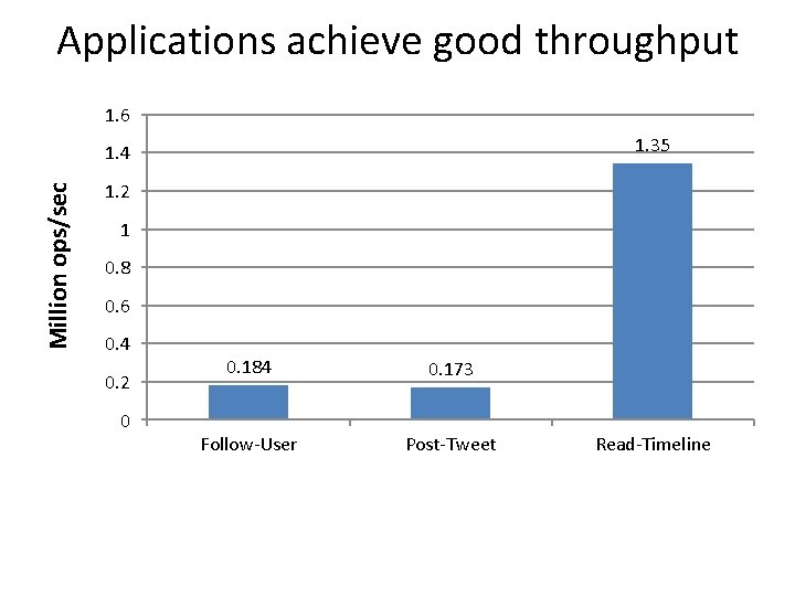 Applications achieve good throughput 1. 6 1. 35 Million ops/sec 1. 4 1. 2
