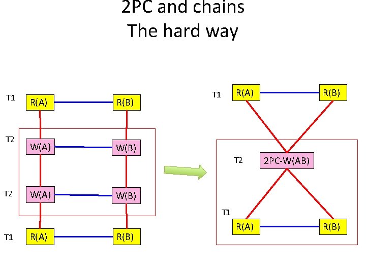 2 PC and chains The hard way T 1 T 2 R(A) R(B) W(A)