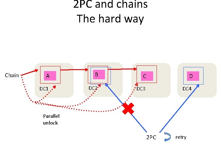 2 PC and chains The hard way Chain A B C D DC 1