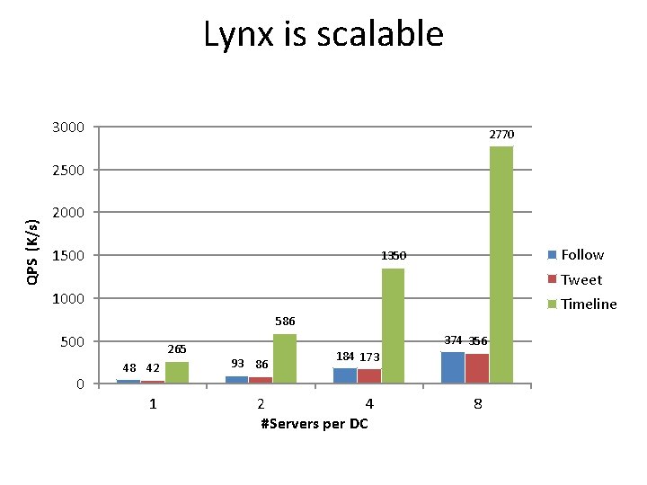 Lynx is scalable 3000 2770 QPS (K/s) 2500 2000 1500 Follow 1350 Tweet 1000