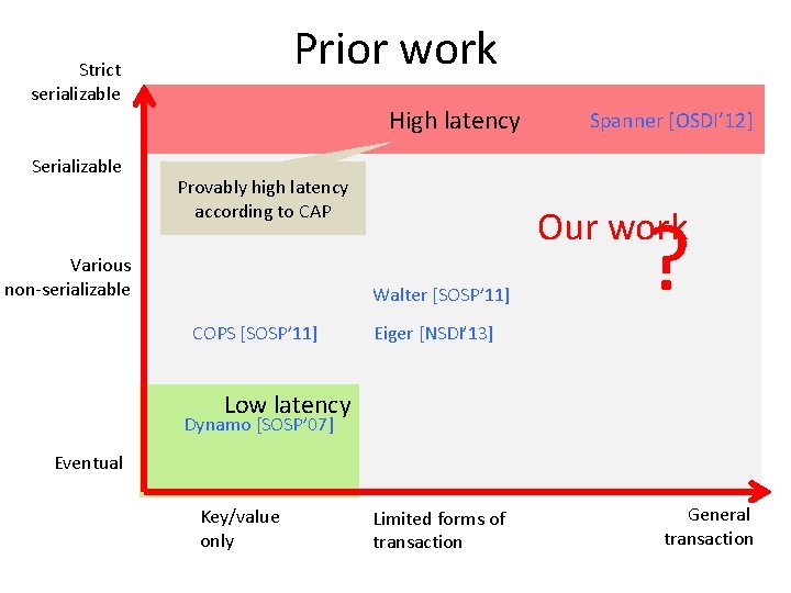 Prior work Strict serializable Serializable High latency Provably high latency according to CAP Various