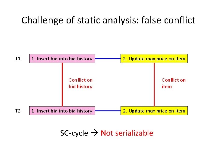 Challenge of static analysis: false conflict T 1 T 2 1. Insert bid into