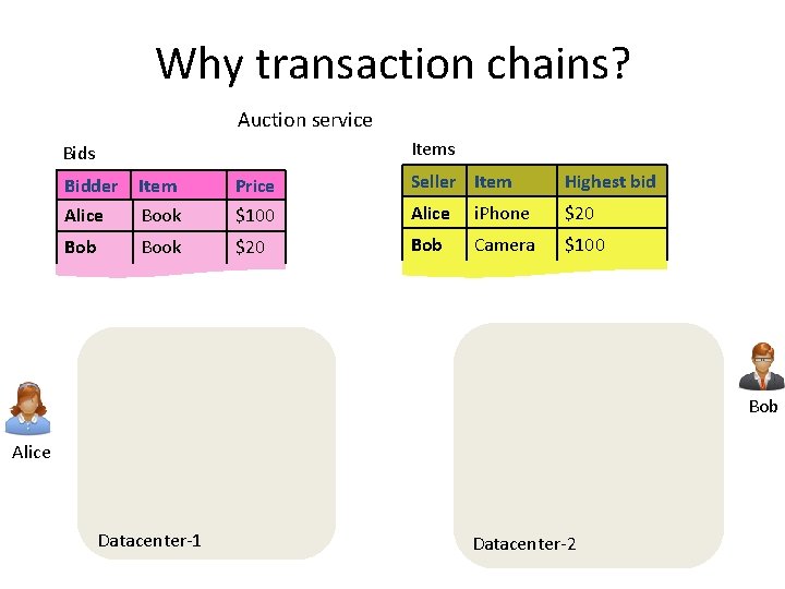 Why transaction chains? Auction service Items Bidder Alice Item Book Price $100 Seller Item