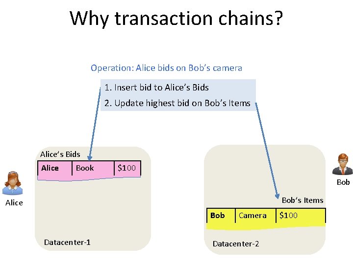 Why transaction chains? Operation: Alice bids on Bob’s camera 1. Insert bid to Alice’s