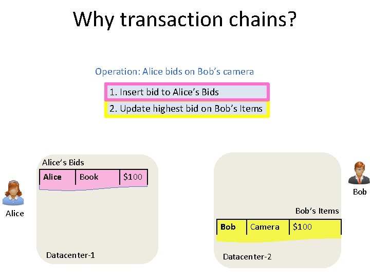 Why transaction chains? Operation: Alice bids on Bob’s camera 1. Insert bid to Alice’s