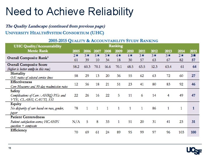 Need to Achieve Reliability 13 