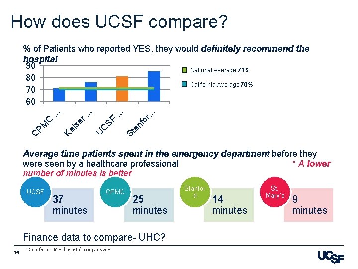 How does UCSF compare? an fo r C SF St U . . Ka