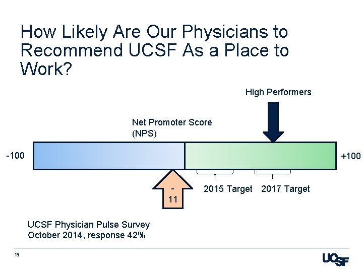 How Likely Are Our Physicians to Recommend UCSF As a Place to Work? High