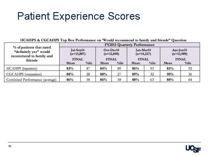 Patient Experience Scores 19 