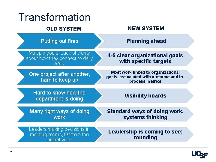 Transformation OLD SYSTEM 2 NEW SYSTEM Putting out fires Planning ahead Multiple goals. Lack