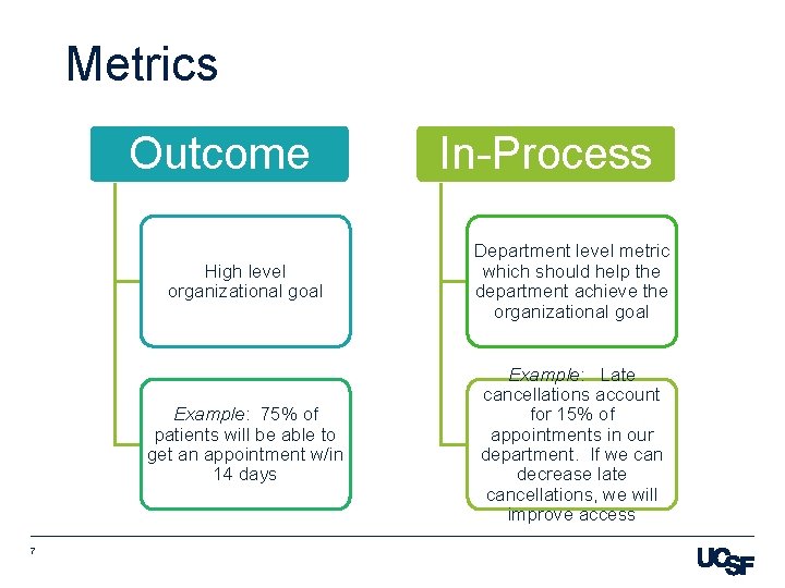 Metrics Outcome 7 In-Process High level organizational goal Department level metric which should help