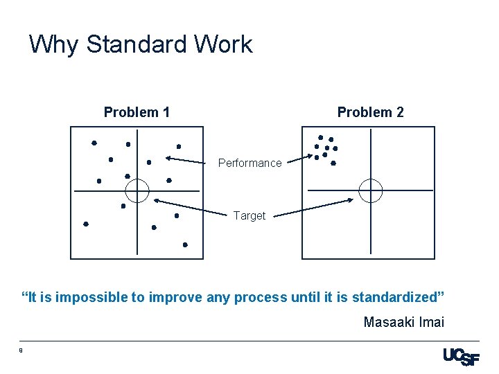 Why Standard Work Problem 1 Problem 2 Performance Target “It is impossible to
