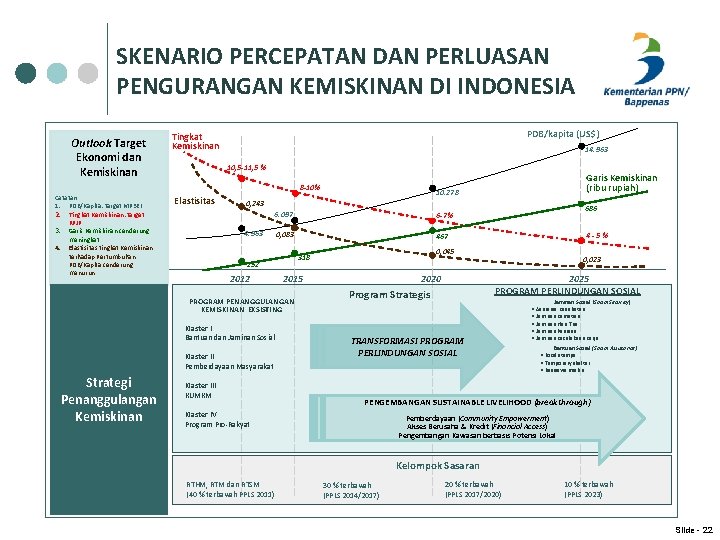 SKENARIO PERCEPATAN DAN PERLUASAN PENGURANGAN KEMISKINAN DI INDONESIA Outlook Target Ekonomi dan Kemiskinan PDB/kapita