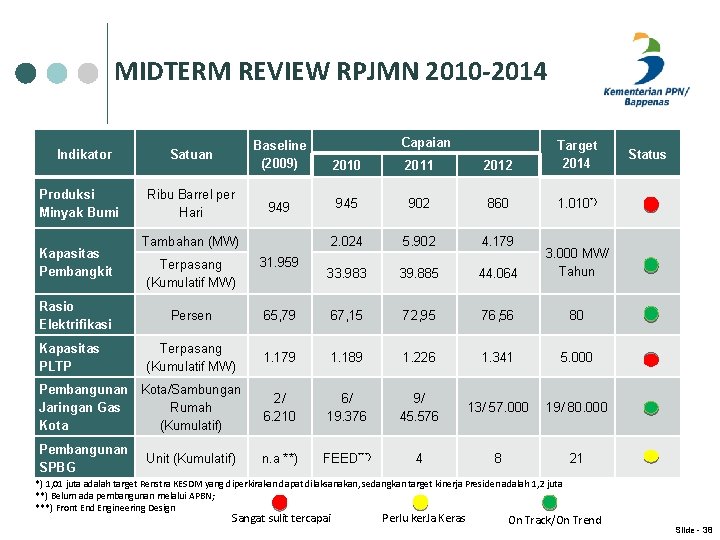MIDTERM REVIEW RPJMN 2010 -2014 Indikator Produksi Minyak Bumi Kapasitas Pembangkit Capaian Satuan Baseline