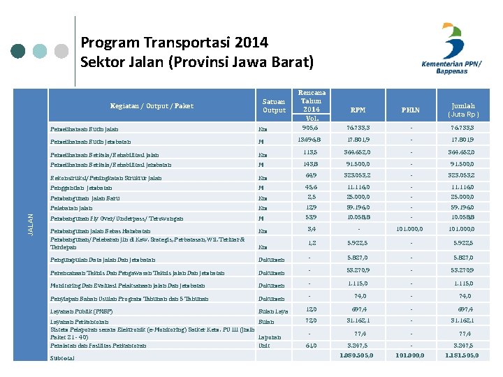 Program Transportasi 2014 Sektor Jalan (Provinsi Jawa Barat) Kegiatan / Output / Paket JALAN