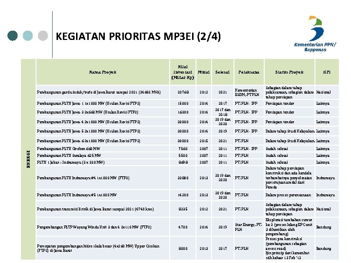 KEGIATAN PRIORITAS MP 3 EI (2/4) ENERGI Nama Proyek Nilai Investasi Mulai (Miliar Rp)