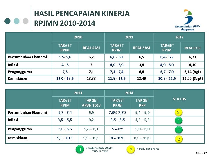 HASIL PENCAPAIAN KINERJA RPJMN 2010 -2014 2010 2011 2012 TARGET RPJM REALISASI 5, 5