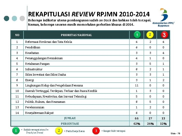 REKAPITULASI REVIEW RPJMN 2010 -2014 Beberapa indikator utama pembangunan sudah on track dan bahkan