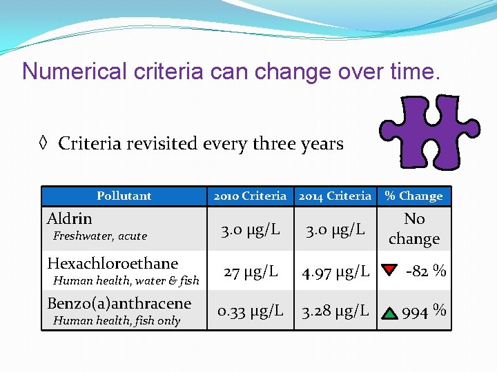 Numerical criteria can change over time. ◊ Criteria revisited every three years Pollutant Aldrin