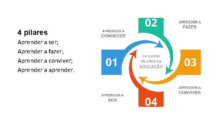 4 pilares Aprender a ser; Aprender a fazer; Aprender a conviver; Aprender a aprender.