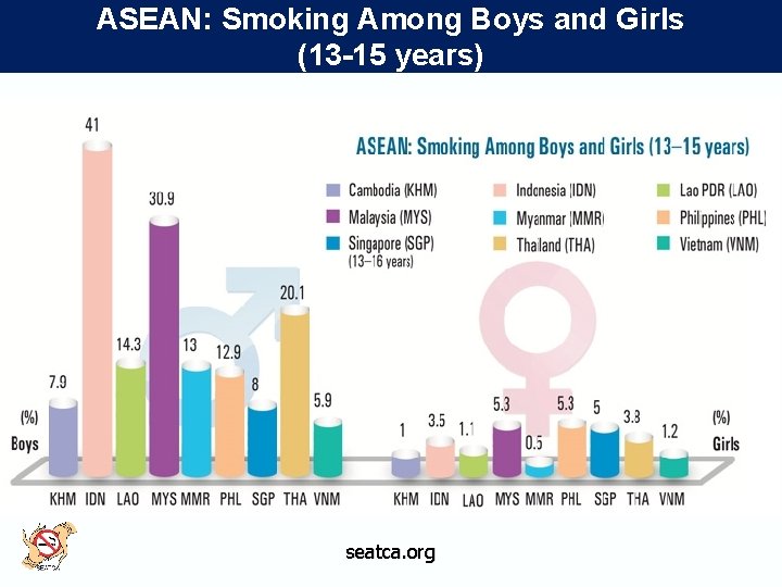 ASEAN: Smoking Among Boys and Girls (13 -15 years) seatca. org 
