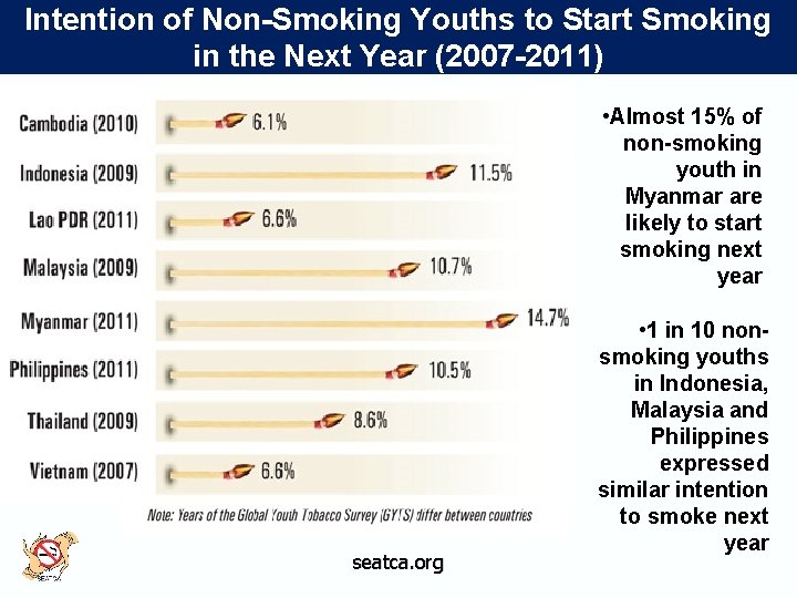 Intention of Non-Smoking Youths to Start Smoking in the Next Year (2007 -2011) •