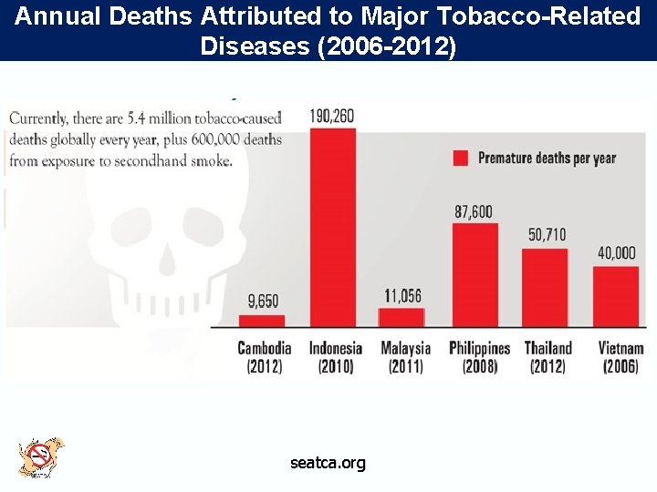 Annual Deaths Attributed to Major Tobacco-Related Diseases (2006 -2012) seatca. org 