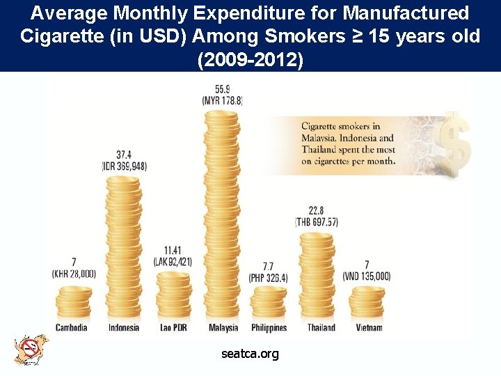 Average Monthly Expenditure for Manufactured Cigarette (in USD) Among Smokers ≥ 15 years old